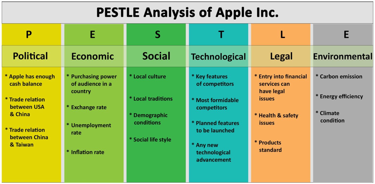 PESTLE Analysis of Apple Inc. Parsadi