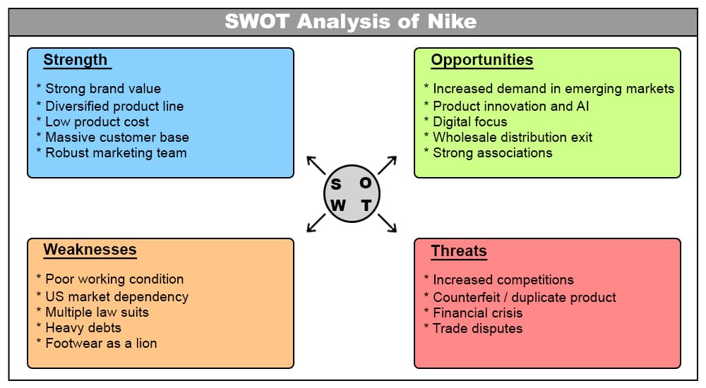 mañana Quinto Baya SWOT Analysis of Nike - Parsadi
