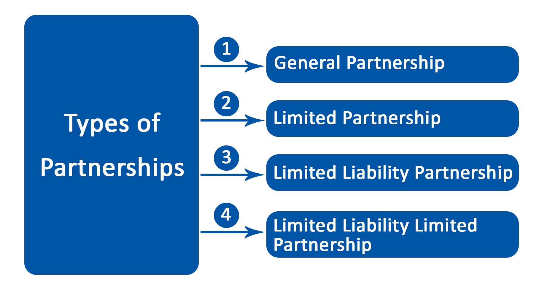 partnership-definition-types-of-partnership-parsadi