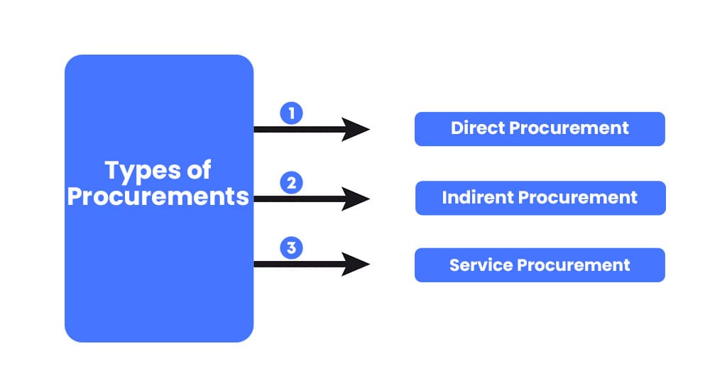 What Are The Different Types Of Procurement Policy