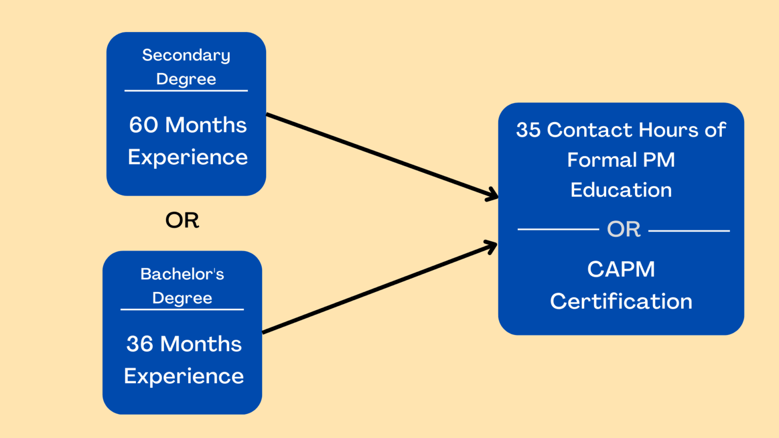 PMP Certification Requirements Parsadi