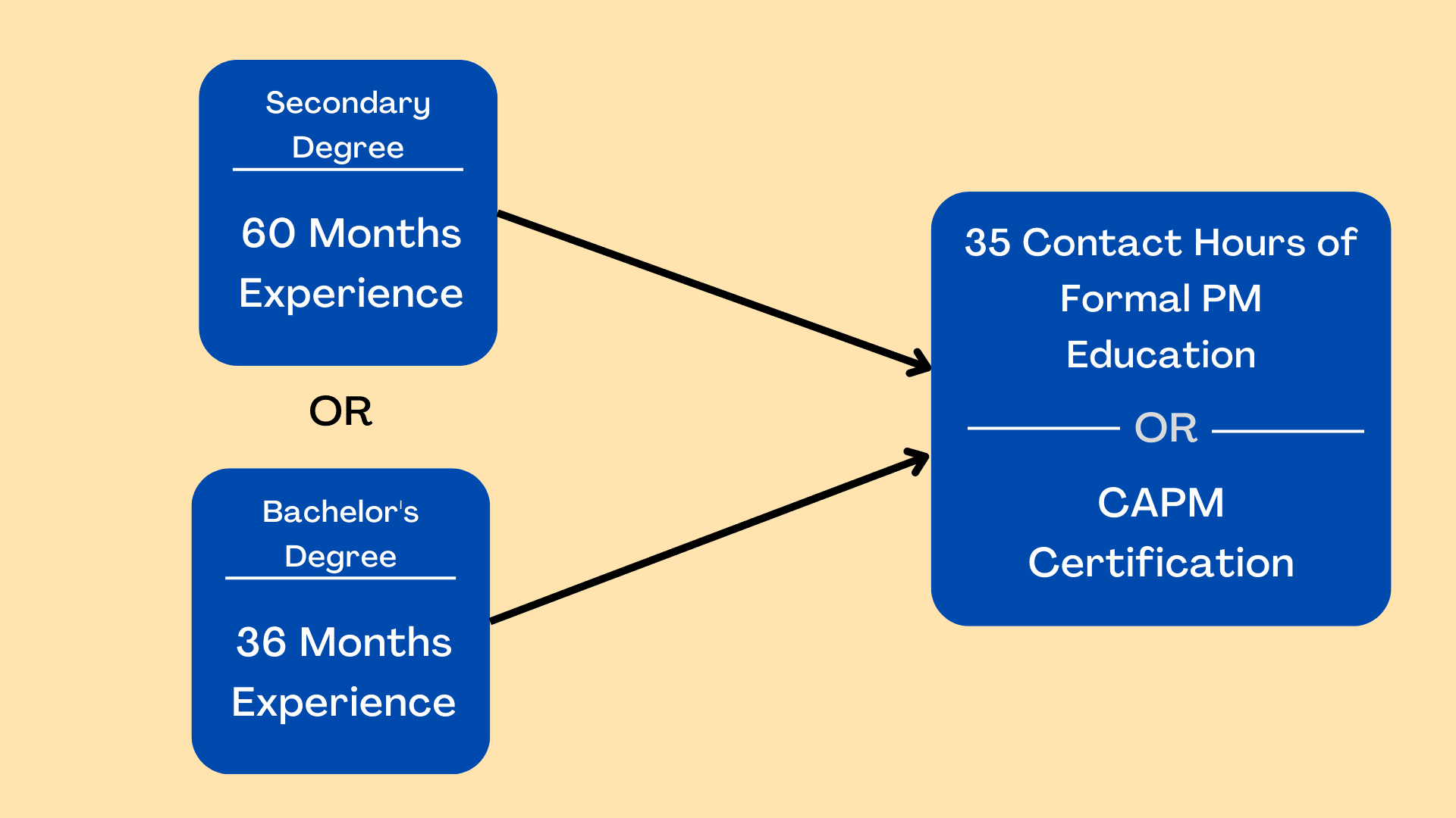 PMP Certification Requirements - Parsadi