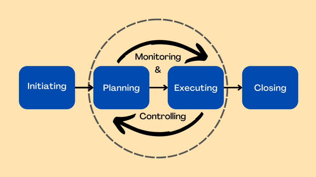 Five Project Management Process Groups