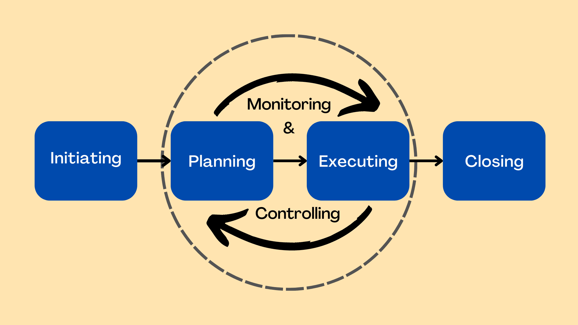 The Five Process Groups In Project Management Parsadi 4087