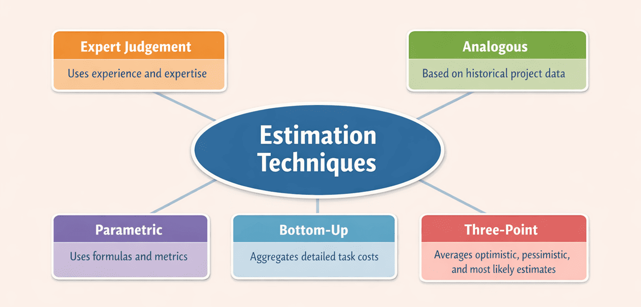 Rough Order of Magnitude Vs Definitive Estimate - Parsadi
