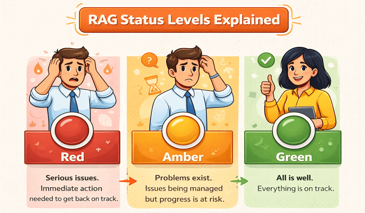 Mastering PMO RAG Status Levels: Definition, Best Practices ...