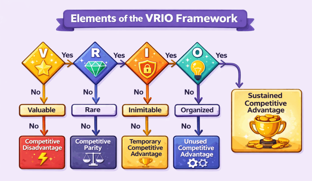 elements of vrio framework
