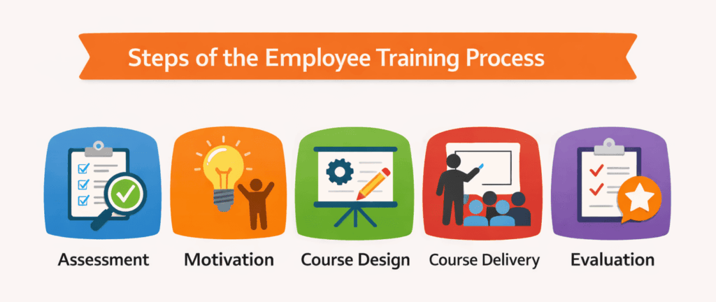 employee training process steps