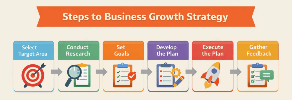 steps to business growth strategy