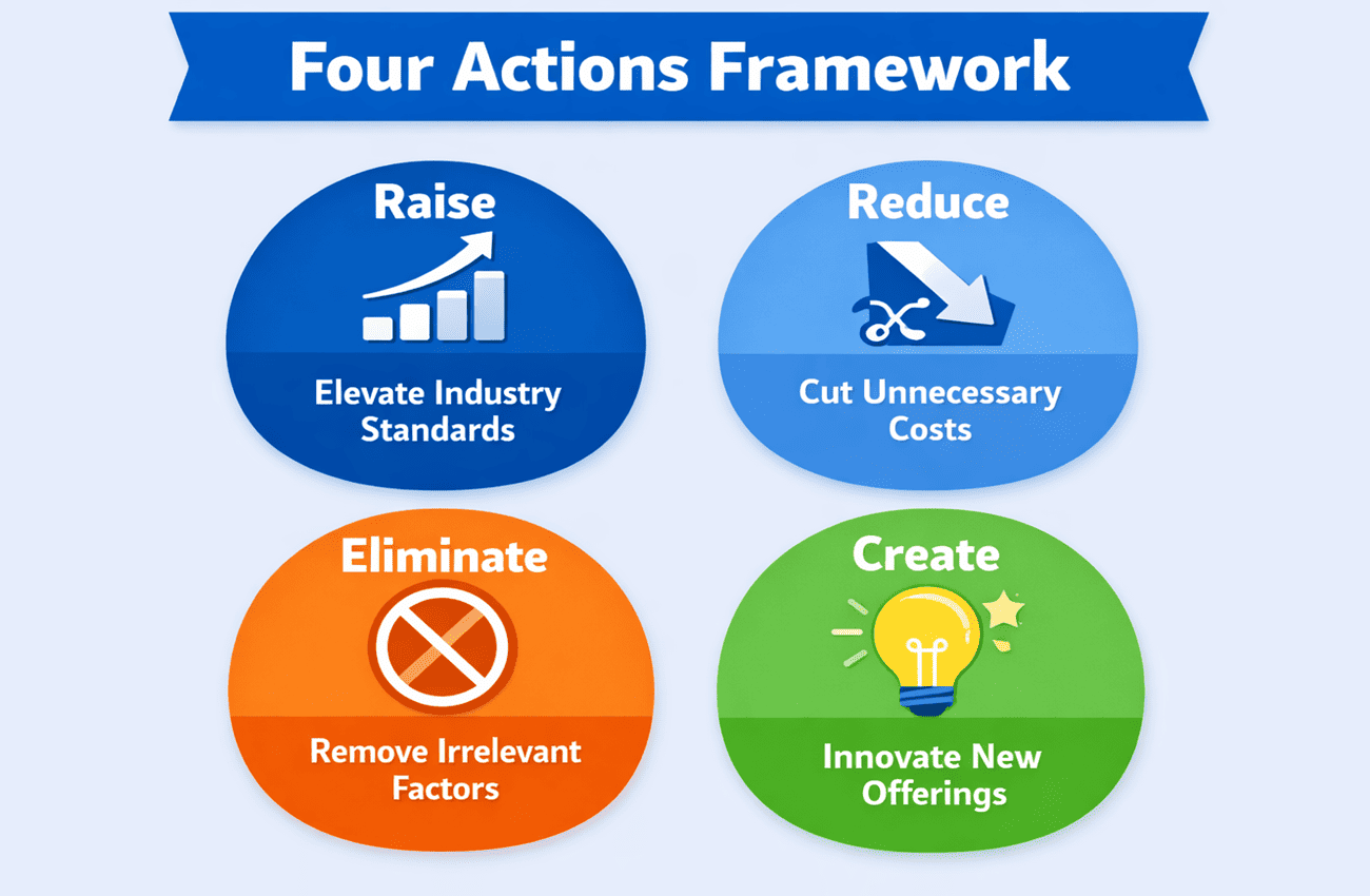action frameworks for blue ocean strategy